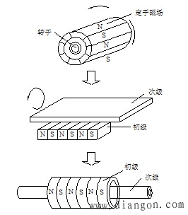 直線電機的基本結構和分類