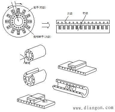 直線電機的基本結構和分類