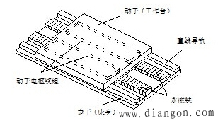 直線電機的基本結構和分類